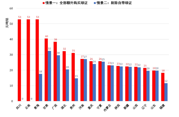 电解铝绿电消费考核目标发布，估算行业吨铝绿证成本最低约19元