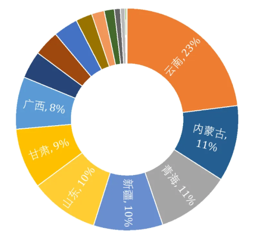 电解铝绿电消费考核目标发布，估算行业吨铝绿证成本最低约19元